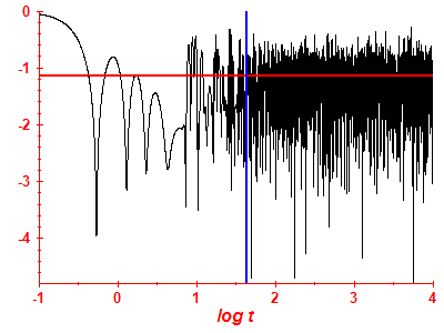 Survival probability log